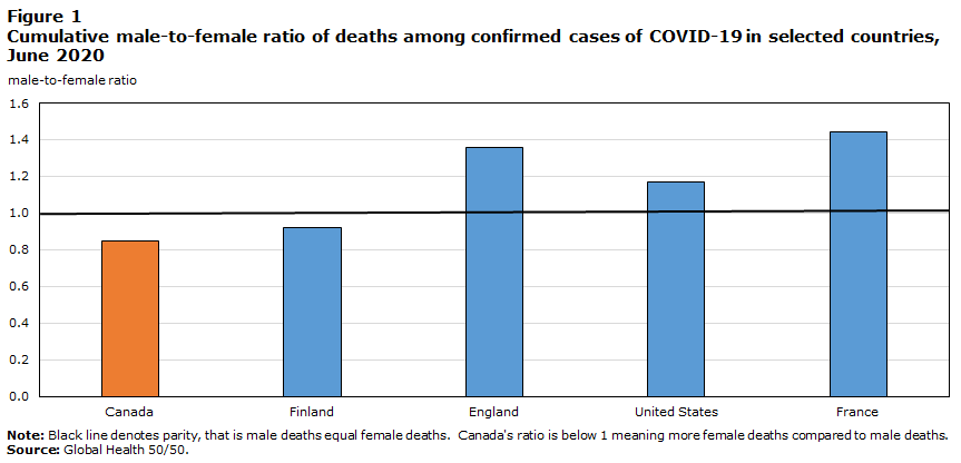 Fig 1 Cumulative male-to-female ratio of deaths among confirmed cases of COVID-19 in selected countries, June 2020