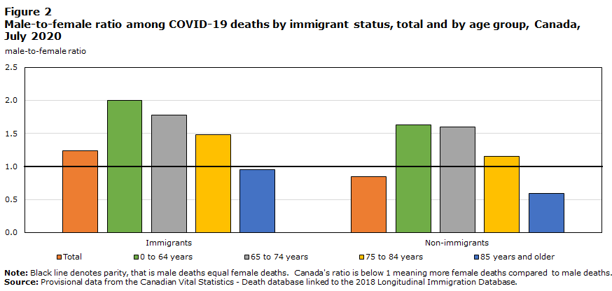 Fig 2 Male-to-female ratio among COVID-19 deaths by immigrant status, total and by age group, Canada, July 2020