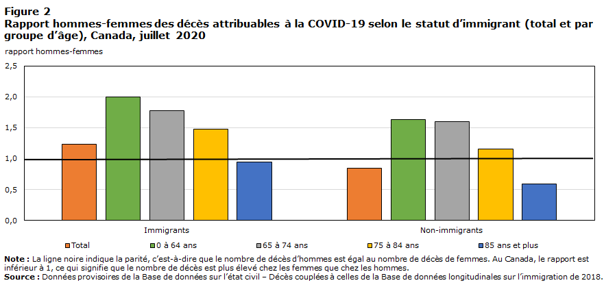 Fig 2 Rapport hommes-femmes des décès attribuables à la COVID-19 selon le statut d’immigrant (total et par groupe d’âge), Canada, juillet 2020