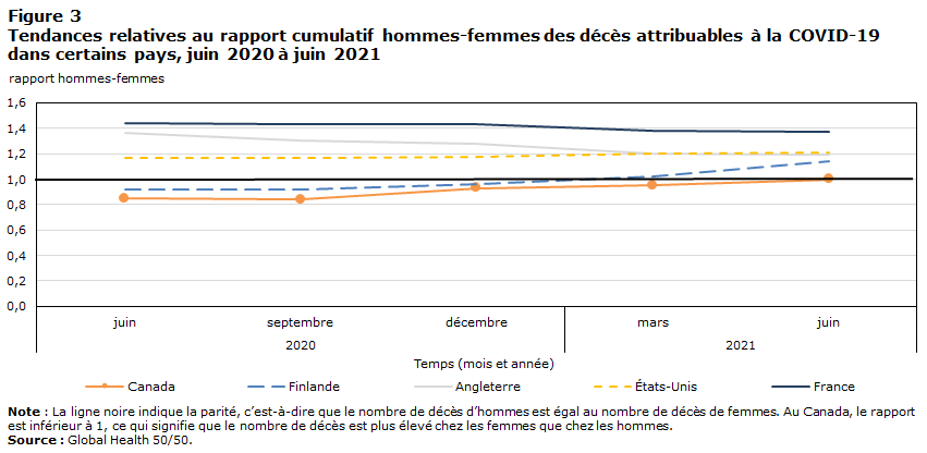 Fig 3 Tendances relatives au rapport cumulatif hommes-femmes des décès attribuables à la COVID-19 dans certains pays, juin 2020 à juin 2021
