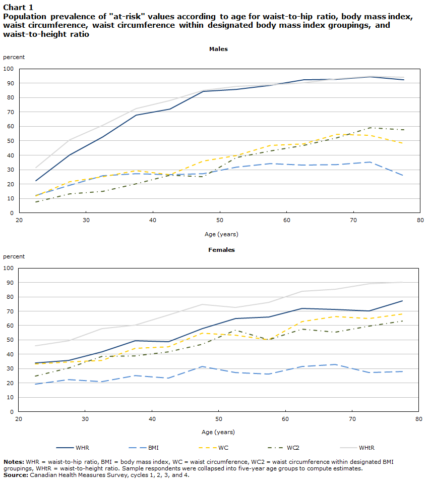 Chart 1
Population prevalence of at-risk values according to age for waist-to-hip ratio, body mass index, waist circumference, waist circumference within designated body mass index groupings, and waist-to-height ratio
