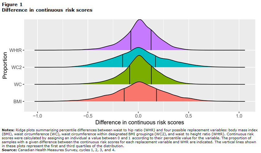 Fig 1 Difference in continuous risk scores