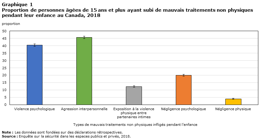 Graphique 1 Proportion de personnes âgées de 15 ans et plus ayant subi de mauvais traitements non physiques pendant leur enfance au Canada, 2018