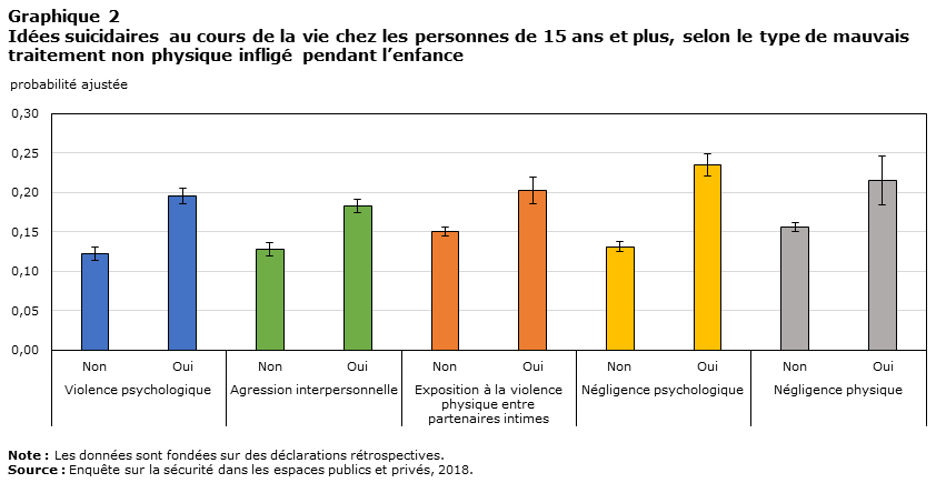 Graphique 2 Idées suicidaires au cours de la vie chez les personnes de 15 ans et plus, selon le type de mauvais traitement non physique infligé pendant l’enfance