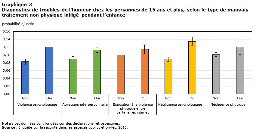 Graphique 3 Diagnostics de troubles de l’humeur chez les personnes de 15 ans et plus, selon le type de mauvais traitement non physique infligé pendant l’enfance