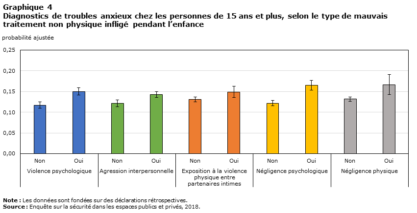 Graphique 4 Diagnostics de troubles anxieux chez les personnes de 15 ans et plus, selon le type de mauvais traitement non physique infligé pendant l’enfance