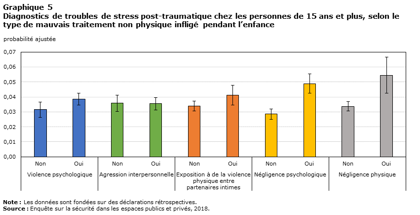 Graphique 5 Diagnostics de troubles de stress post-traumatique chez les personnes de 15 ans et plus, selon le type de mauvais traitement non physique infligé pendant l’enfance