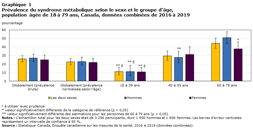 Graphique 1
Prévalence du syndrome métabolique selon le sexe et le groupe d’âge, population âgée de 18 à 79 ans, Canada, données combinées de 2016 à 2019
