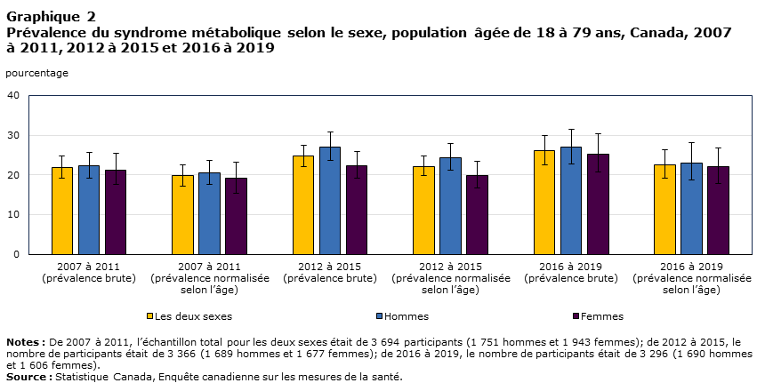 Graphique 2 Prévalence du syndrome métabolique selon le sexe, population âgée de 18 à 79 ans, Canada, 2007 à 2011, 2012 à 2015 et 2016 à 2019
