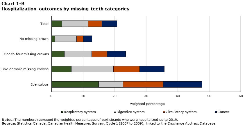 Chart 1-B Hospitalization outcomes by missing teeth categories
