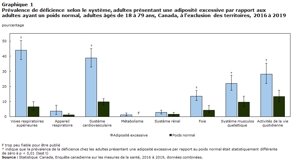 Graphique 1 Prévalence de déficience selon le système, adultes présentant une adiposité excessive par rapport aux adultes ayant un poids normal, adultes âgés de 18 à 79 ans, Canada, à l’exclusion des territoires, 2016 à 2019