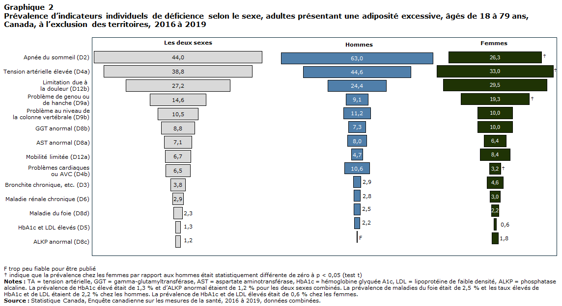 Graphique 2 Prévalence d’indicateurs individuels de déficience selon le sexe, adultes présentant une adiposité excessive, âgés de 18 à 79 ans, Canada, à l’exclusion des territoires, 2016 à 2019