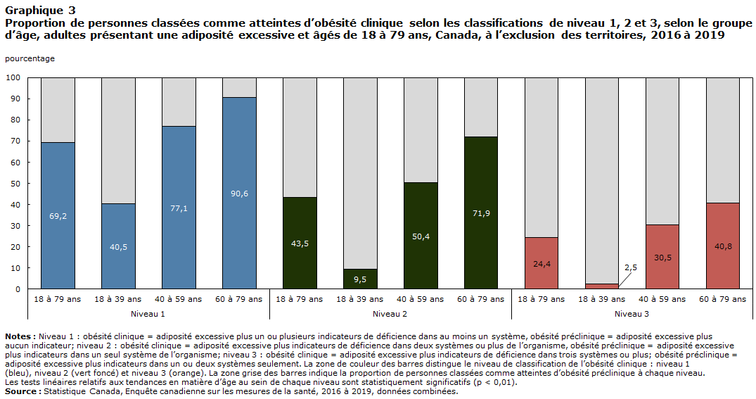 Graphique 3 Proportion de personnes classées comme atteintes d’obésité clinique selon les classifications de niveau 1, 2 et 3, selon le groupe d’âge, adultes présentant une adiposité excessive et âgés de 18 à 79 ans, Canada, à l’exclusion des territoires, 2016 à 2019