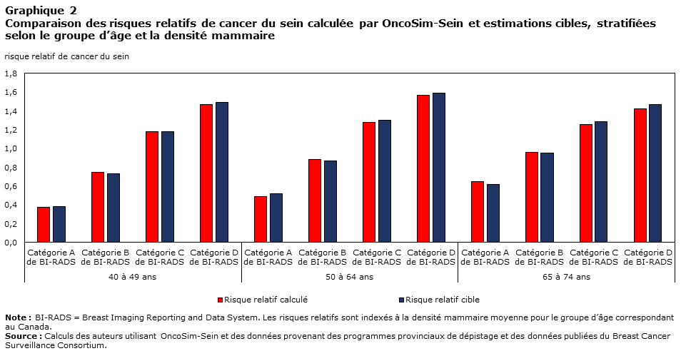 Graphique 2
Comparaison des risques relatifs de cancer du sein calculée par OncoSim-Sein et estimations cibles, stratifiées selon le groupe d’âge et la densité mammaire