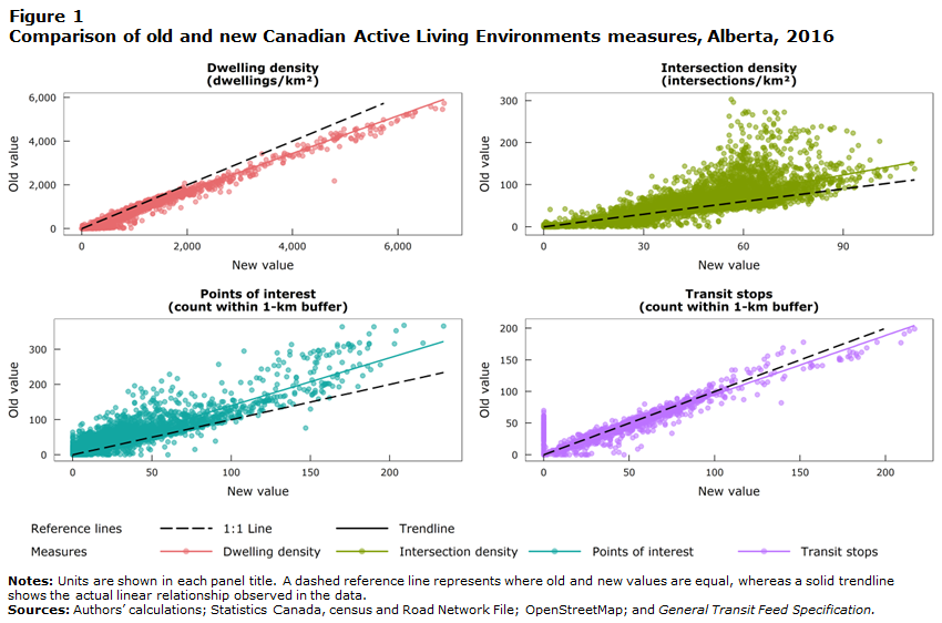 Figure 1: Comparison of old and new Canadian Active Living Environments measures, Alberta, 2016