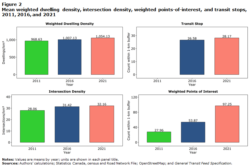 Figure 2: Mean weighted dwelling density, intersection density, weighted points-of-interest, and transit stops, 2011, 2016, and 2021