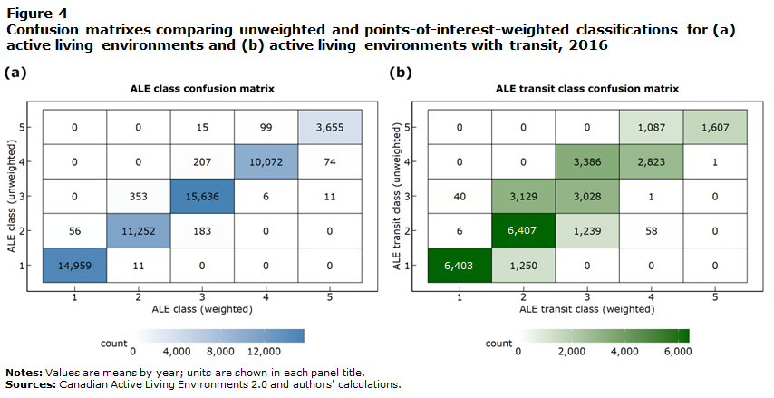 Figure 4: Confusion matrixes comparing unweighted and points-of-interest-weighted classifications for (a) active living environments and (b) active living environments with transit, 2016