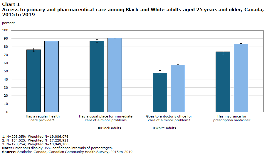 Chart 1 Access to primary and pharmaceutical care among Black and White adults aged 25 years and older, Canada, 2015 to 2019