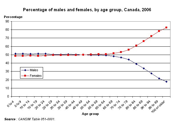 Graph 1.1 - Percentage of males and females, by age group, Canada, 2006 