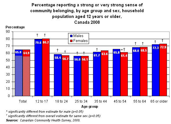 Graph 1.2 - Percentage reporting a strong or very strong sense of community belonging, by age group and sex, household population aged 12 years or older, Canada 2008