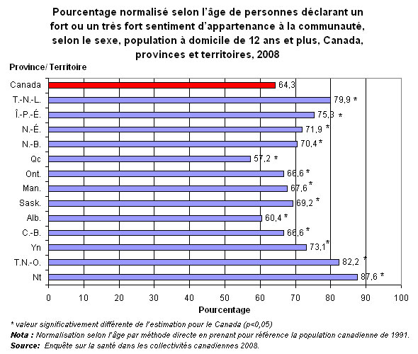 Graphique 1.3 - Pourcentage normalisé selon  l'âge de personnes déclarant un fort ou un très fort sentiment d'appartenance à  la communauté, population à domicile de 12 ans et plus, Canada, provinces  et territoires, 2008