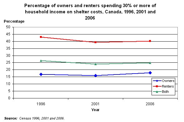 Graph 3.1 - Percentage of owners and renters spending 30% or more of household income on shelter costs, Canada, 1996, 2001 and 2006
