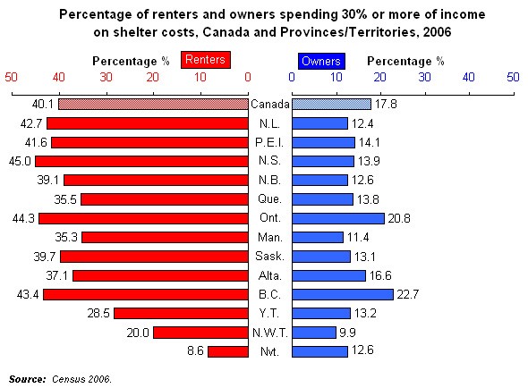 Graph 3.2 - Percentage of renters and owners spending 30% or more of income on shelter costs, Canada and Provinces/Territories, 2006