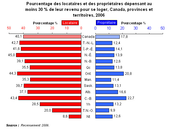 Graphique 3.2 - Pourcentage  des locataires et des propriétaires dépensant au moins 30 % de leur revenu  pour se loger, Canada, provinces et territoires, 2006