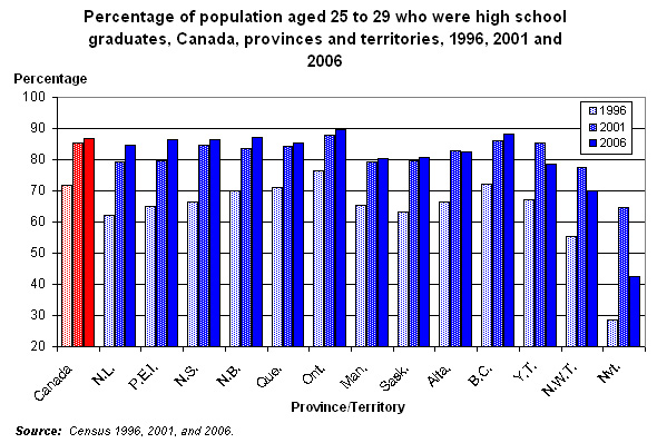 Graph 5.1 - Percentage of population aged 25 to 29 who were high school graduates, Canada, provinces and territories, 1996, 2001 and 2006