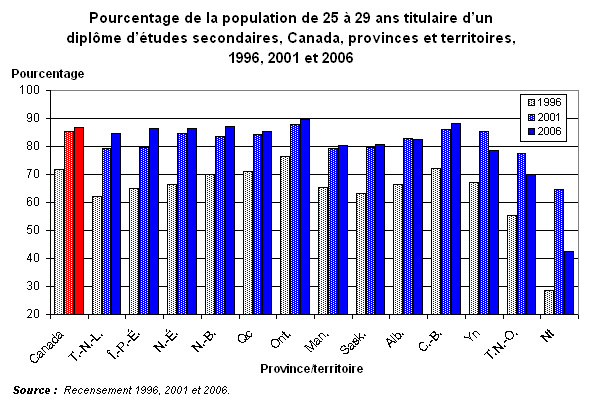 Graphique 5.1 - Pourcentage de la population de 25 à  29 ans titulaire d'un diplôme d'études secondaires, Canada, provinces et  territoires, 1996, 2001 et 2006 
