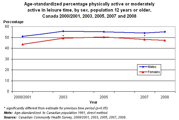 Graph 3.1 - Age-standardized percentage physically active or moderately active in leisure time, by sex, population 12 years or older, Canada 2000/2001, 2003, 2005, 2007 and 2008.