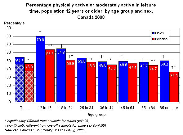 Graph 3.2 - Percentage who were physically active or moderately active in leisure time, by age group and sex, household population aged 12 or older, Canada, 2008.