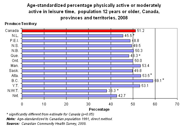 Graph 3.3 - Age-standardized percentage who were physically active or moderately active in leisure time, household population aged 12 or older, Canada, provinces and territories, 2008.