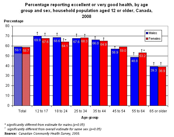 Graph 1.2 - Percentage reporting excellent or very good health, by age group and sex, household population aged 12 or older, Canada, 2008.