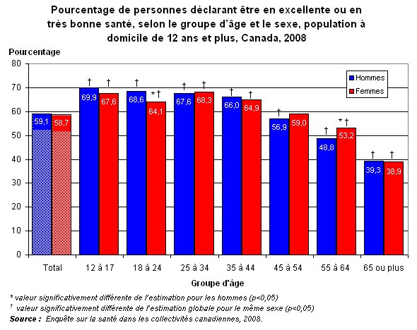 Graphique 1.2 - Pourcentage  de personnes déclarant être en excellente ou en très bonne santé, selon le  groupe d'âge et le sexe, population à domicile de 12 ans et plus, Canada,  2008.