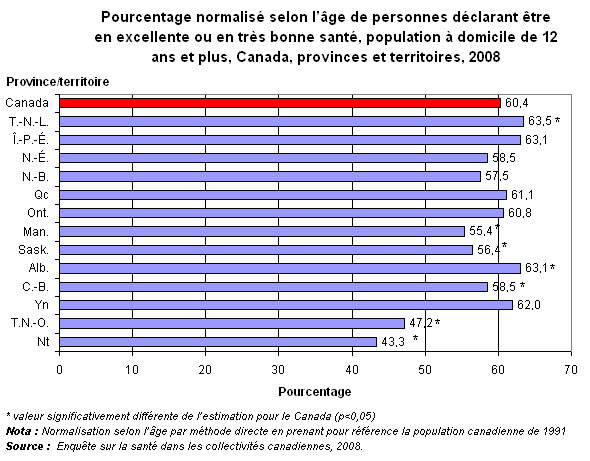 Graphique 1.3 - Pourcentage normalisé selon l'âge de personnes  déclarant être en excellente ou en très bonne santé, selon le population à  domicile de 12 ans et plus, Canada, provinces et territoires, 2008 .