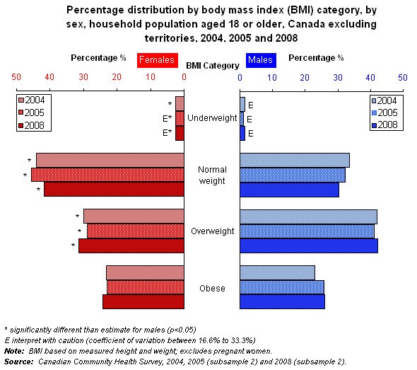 Graph 4.1 - Percentage distribution by body mass index (BMI) category, by sex, household population aged 18 or older, Canada excluding territories, 2004, 2005 and 2008 .