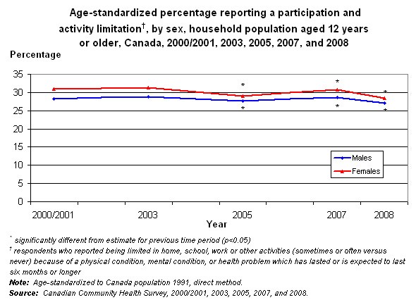 Graph 5.1 - Age-standardized percentage reporting a participation and activity limitation, by sex, household population aged 12 years or older, Canada, 2000/2001, 2003, 2005, 2007, and 2008.