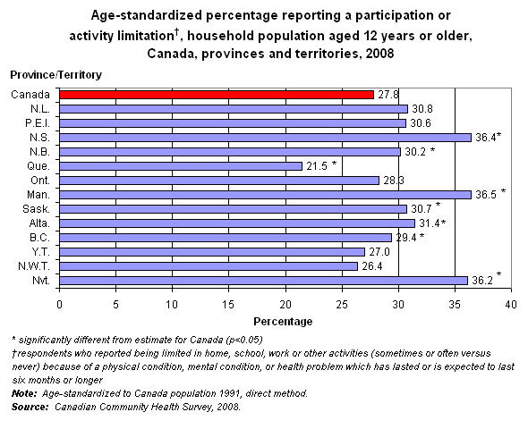 Graph 5.3 - Age-standardized percentage reporting a participation or activity limitation, household population aged 12 or older, Canada, provinces and territories, 2008.