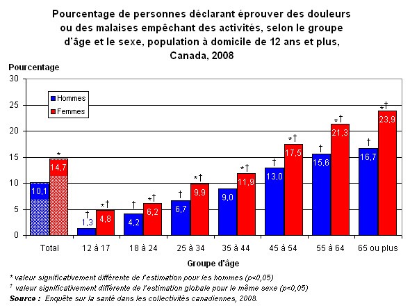 Graphique 6.2 - Pourcentage  de personnes déclarant éprouver des douleurs ou des malaises empêchant des  activités, selon le groupe d'âge et le sexe, population à domicile de  12 ans et plus, Canada, 2008.