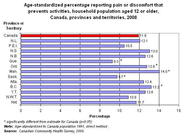 Graph 6.3 - Age-standardized percentage reporting pain or discomfort that prevents activities, household population aged 12 or older, Canada, provinces and territories, 2008 .