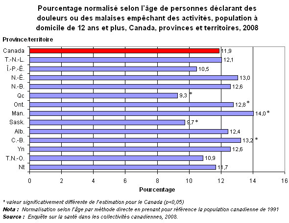 Graphique 6.3 - Pourcentage  normalisé selon l'âge de personnes déclarant des douleurs ou des malaises  empêchant des activités, population à domicile de 12 ans et plus, Canada,  provinces et territoires, 2008.