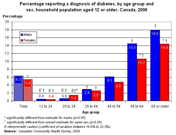 Graphique 7.2 - Percentage reporting a diagnosis of diabetes, by age group and sex, household population aged 12 or older, Canada, 2008 .