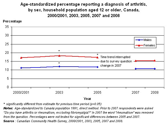 Graph 8.1 - Age-standardized percentage reporting a diagnosis of arthritis, by sex, household population aged 12 years or older, Canada, 2000/2001, 2003, 2005, 2007, and 2008 .