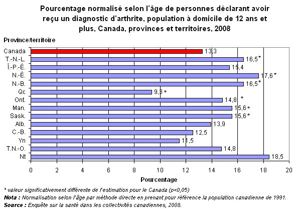 Graphique 8.3 - Pourcentage  normalisé selon l'âge de personnes déclarant avoir reçu un diagnostic  d'arthrite, population à domicile de 12 ans et plus, Canada, provinces et  territoires, 2008 .