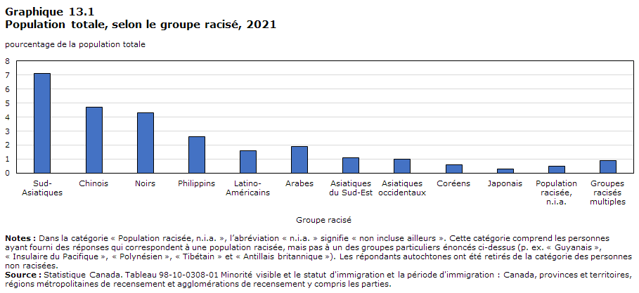 Graphique 13.1 Population totale, selon le groupe racisé, 2021