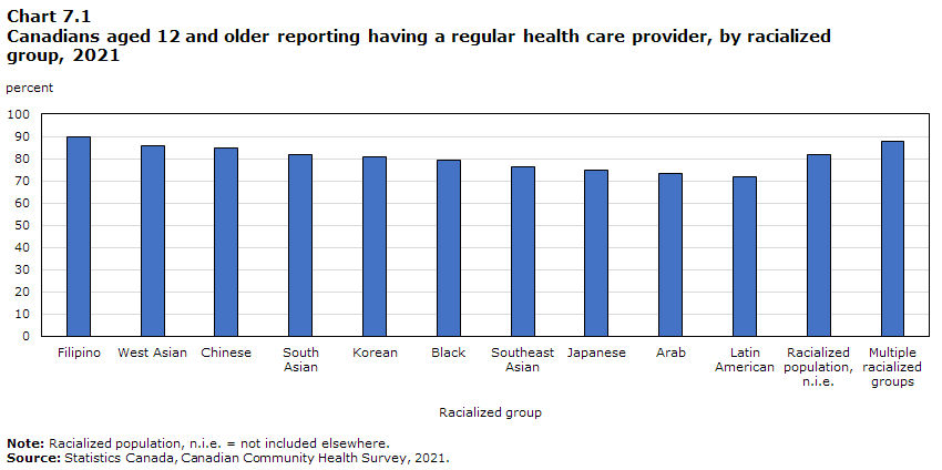 Chart 7.1 Canadians  aged 12 and older reporting having a regular health care provider, by  racialized group, 2021