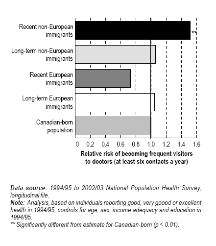 Chart 2. Recent non-European immigrants were more likely than the Canadian-born to become frequent visitors to doctors