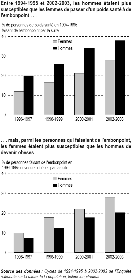 Graphique 2. Entre 1994-1995 et 2002-2003, les hommes étaient plus susceptibles que les femmes de passer d'un poids santé à de l'embonpoint... mais, parmi les personnes qui faisaient de l'embonpoint, les femmes étaient plus susceptibles que les hommes de devenir obèses.