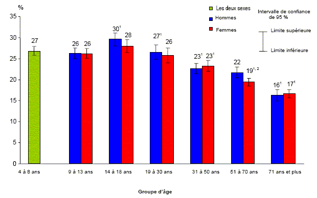 Graphique 8. Pourcentage de calories provenant de la consommation d’aliments entre les repas, selon le groupe d’âge et le sexe, population à domicile de 4 ans et plus, Canada, territoires non compris, 2004